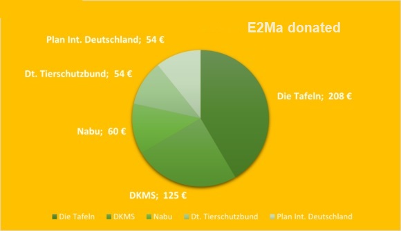 E2Ma donation - Blog e2ma.de